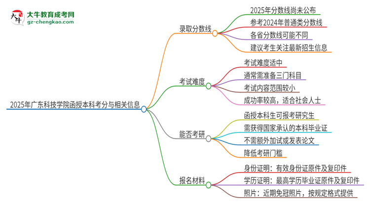 2025年廣東科技學(xué)院函授本科考多少分可以上？思維導(dǎo)圖