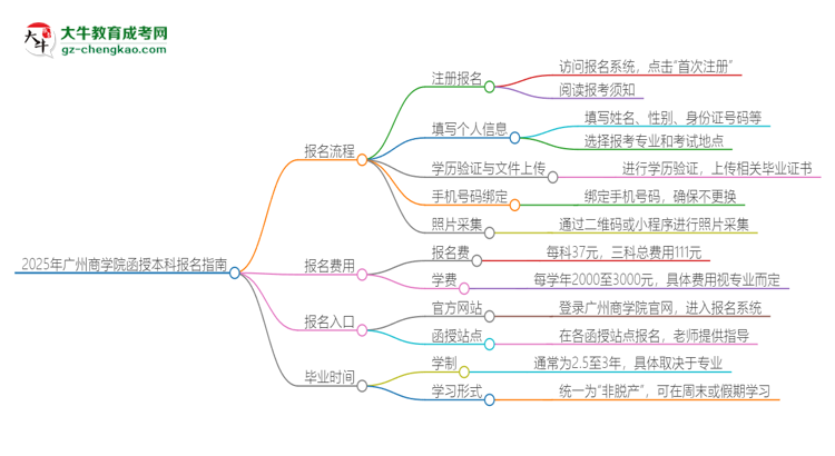 2025年廣州商學(xué)院函授本科怎么報(bào)名？思維導(dǎo)圖