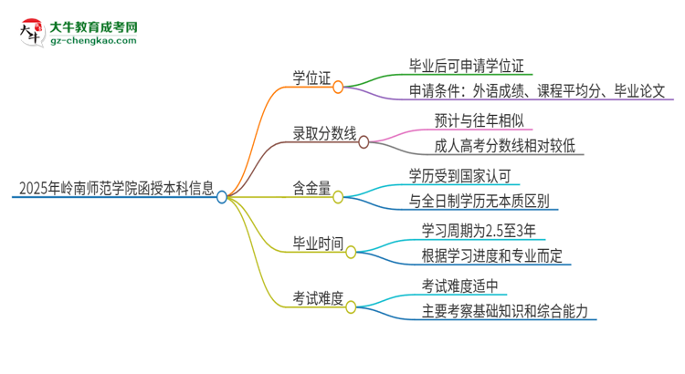 2025年嶺南師范學(xué)院函授本科畢業(yè)有學(xué)位證可以拿嗎？思維導(dǎo)圖