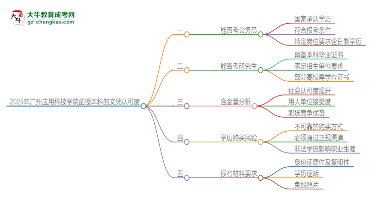 2025年廣州應用科技學院函授本科的文憑可以考公嗎？思維導圖