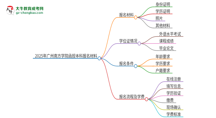2025年廣州南方學(xué)院報名函授本科需要什么材料？思維導(dǎo)圖
