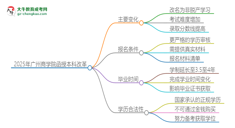 2025年廣州商學(xué)院函授本科改革有哪些變化？思維導(dǎo)圖