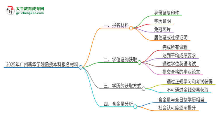 2025年廣州新華學(xué)院報(bào)名函授本科需要什么材料？思維導(dǎo)圖
