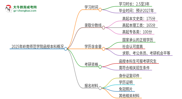2025年嶺南師范學(xué)院函授本科多久能拿證？思維導(dǎo)圖