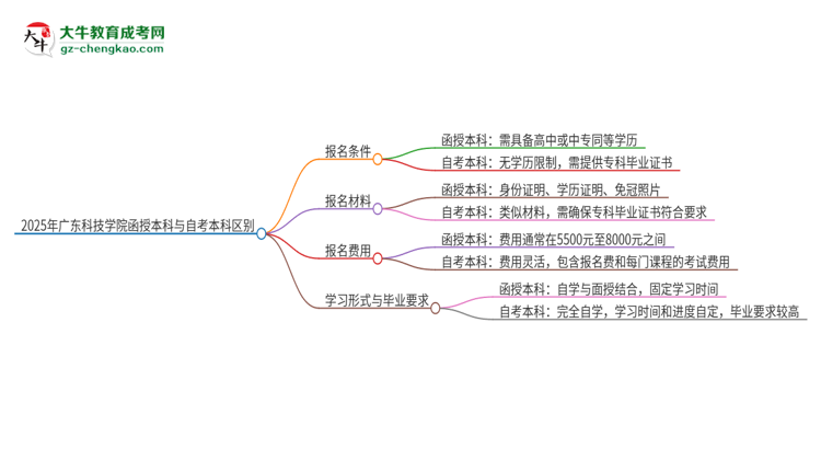 2025年廣東科技學(xué)院函授本科和自考有什么區(qū)別？思維導(dǎo)圖