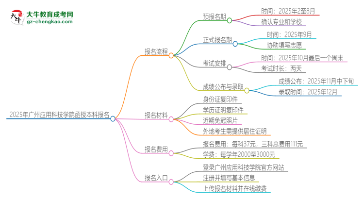 2025年廣州應(yīng)用科技學(xué)院函授本科怎么報(bào)名？思維導(dǎo)圖