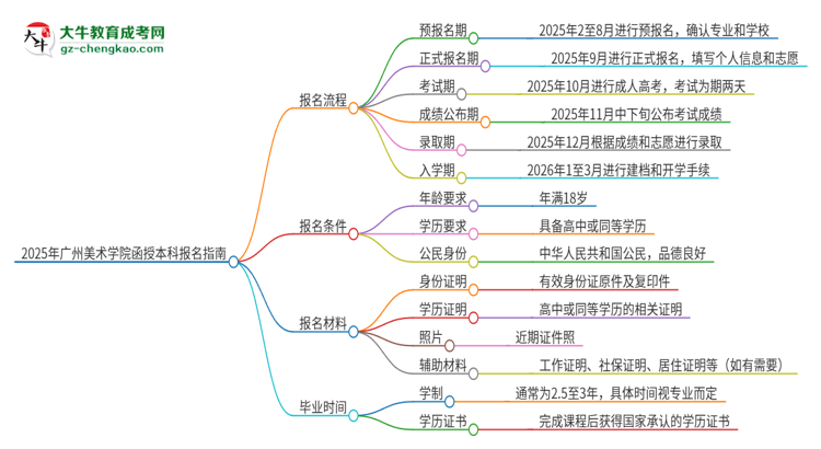 2025年廣州美術(shù)學(xué)院函授本科怎么報名？思維導(dǎo)圖
