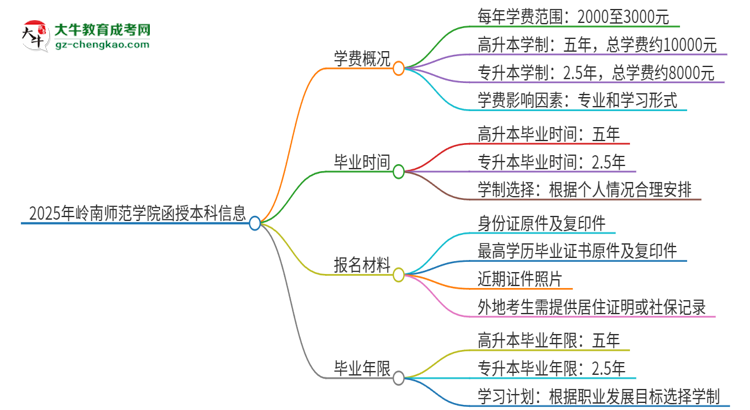 2025年嶺南師范學院函授本科學費要多少？思維導圖
