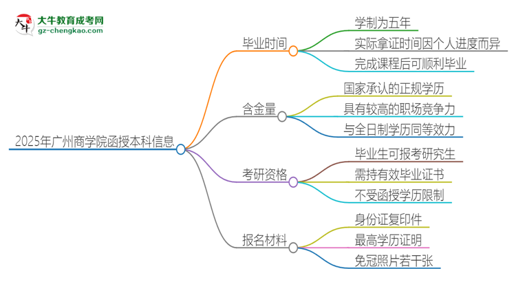 2025年廣州商學(xué)院函授本科多久能拿證？思維導(dǎo)圖