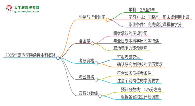 2025年嘉應(yīng)學(xué)院函授本科多久能拿證？思維導(dǎo)圖