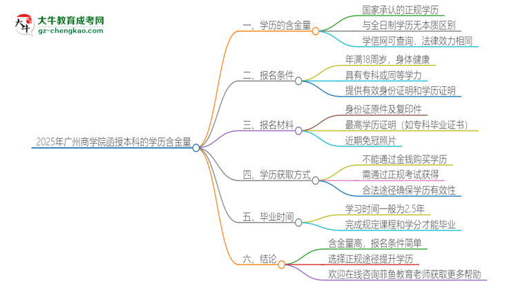 2025年廣州商學(xué)院函授本科的學(xué)歷是有含金量的嗎？思維導(dǎo)圖