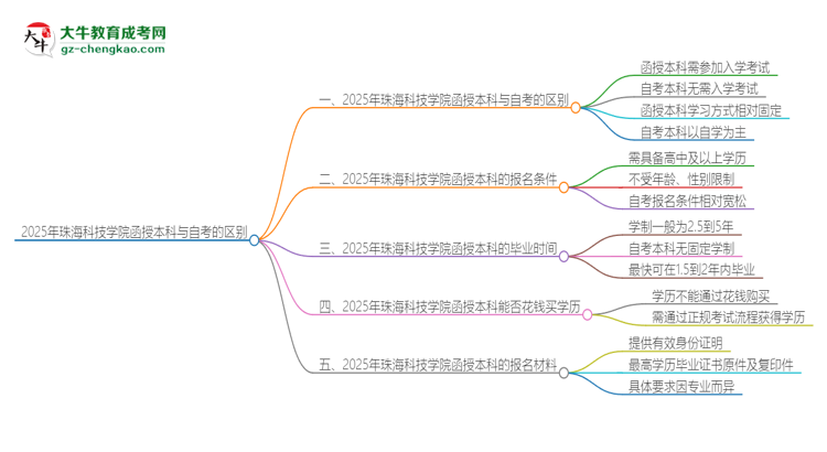 2025年珠?？萍紝W(xué)院函授本科和自考有什么區(qū)別？思維導(dǎo)圖