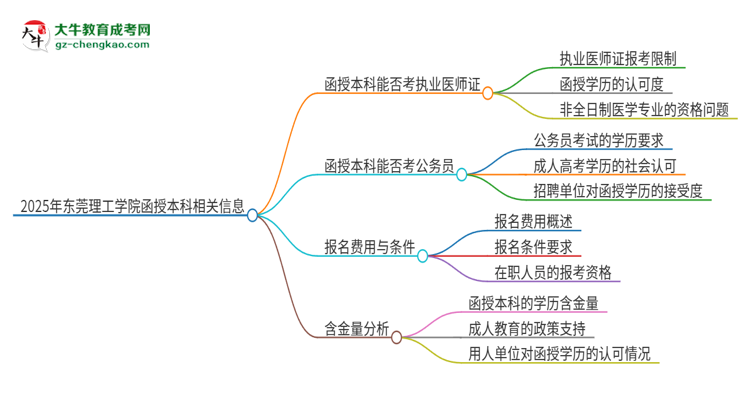 2025年東莞理工學院函授本科學歷能考執(zhí)業(yè)醫(yī)師證嗎？思維導圖