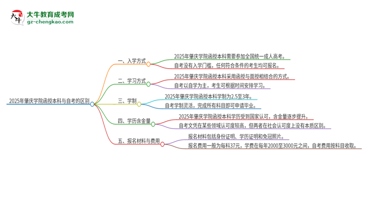 2025年肇慶學院函授本科和自考有什么區(qū)別？思維導圖