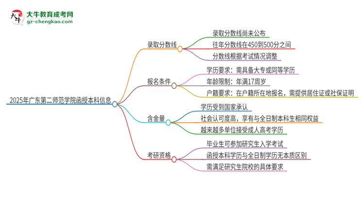 2025年廣東第二師范學院函授本科考多少分可以上？思維導圖