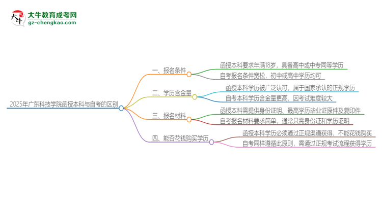 2025年廣東科技學院函授本科和自考有什么區(qū)別？思維導圖