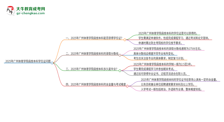 2025年廣州體育學(xué)院函授本科畢業(yè)有學(xué)位證可以拿嗎？思維導(dǎo)圖