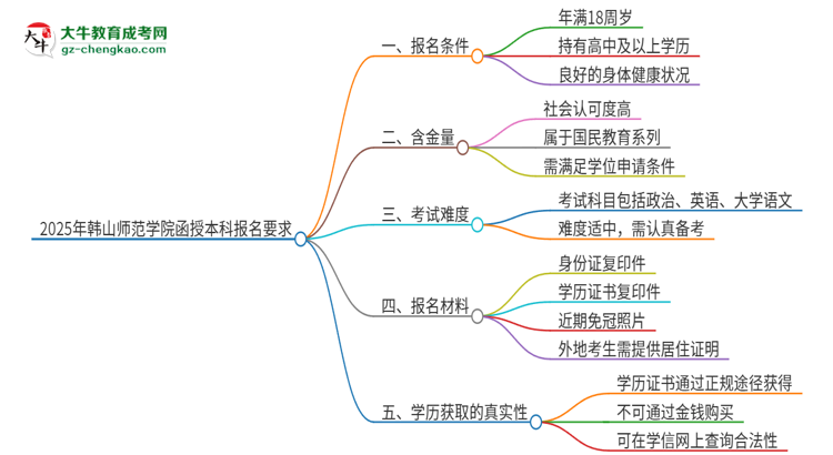 2025年韓山師范學院的函授本科報名有什么要求？思維導圖