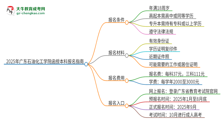 2025年廣東石油化工學(xué)院函授本科怎么報(bào)名？思維導(dǎo)圖