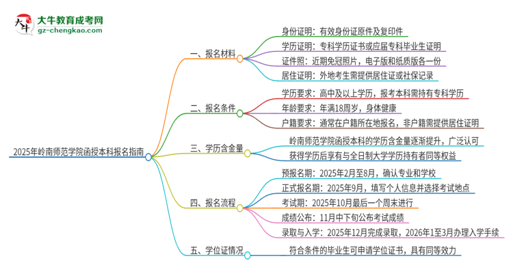 2025年嶺南師范學(xué)院報(bào)名函授本科需要什么材料？思維導(dǎo)圖