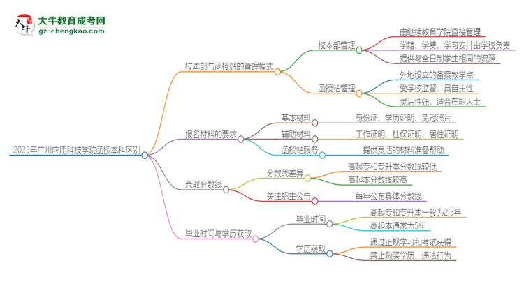 2025年廣州應用科技學院函授本科校本部和函授站有哪些區(qū)別思維導圖