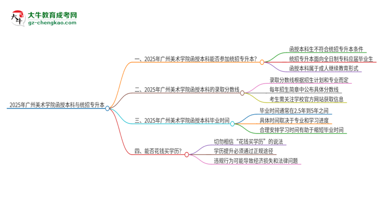 2025年廣州美術(shù)學(xué)院函授本科學(xué)歷能參加統(tǒng)招專升本嗎？思維導(dǎo)圖