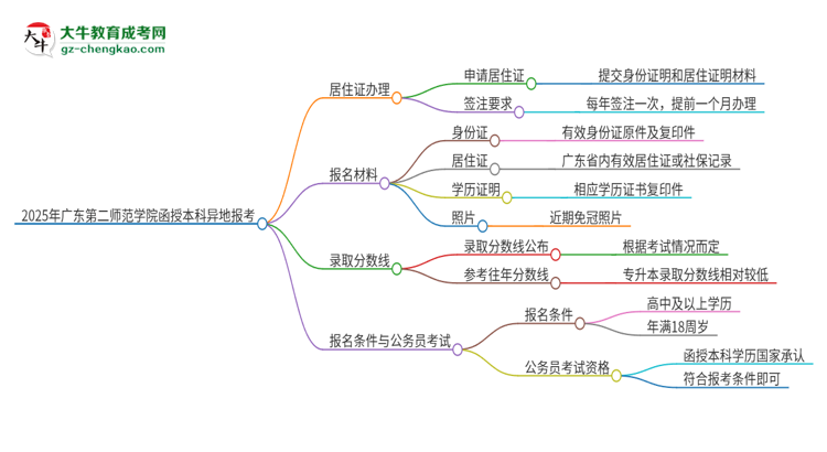 2025年廣東第二師范學院函授本科異地報考怎么辦理居住證？思維導圖
