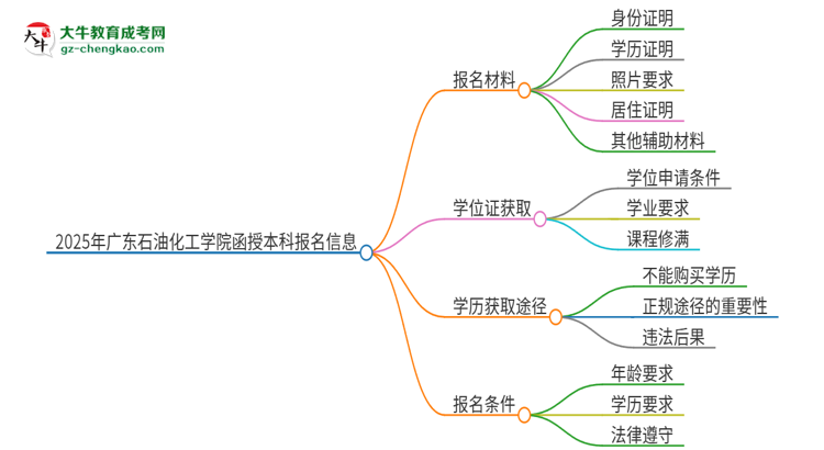 2025年廣東石油化工學(xué)院報名函授本科需要什么材料？思維導(dǎo)圖