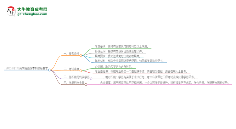 2025年廣州商學(xué)院的函授本科報(bào)名有什么要求？思維導(dǎo)圖