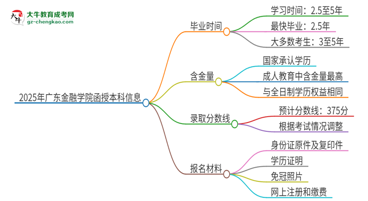 2025年廣東金融學(xué)院函授本科多久能拿證？思維導(dǎo)圖