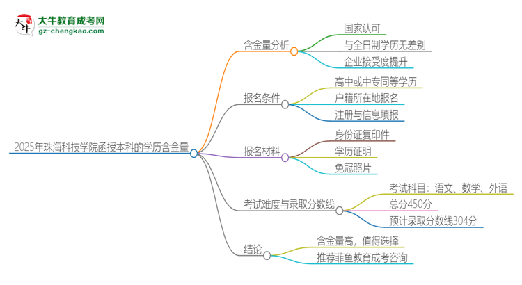 2025年珠?？萍紝W院函授本科的學歷是有含金量的嗎？思維導圖