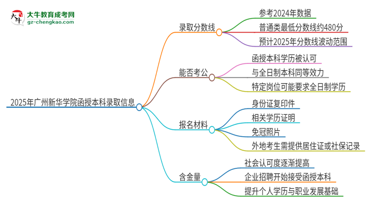 2025年廣州新華學(xué)院函授本科考多少分可以上？思維導(dǎo)圖