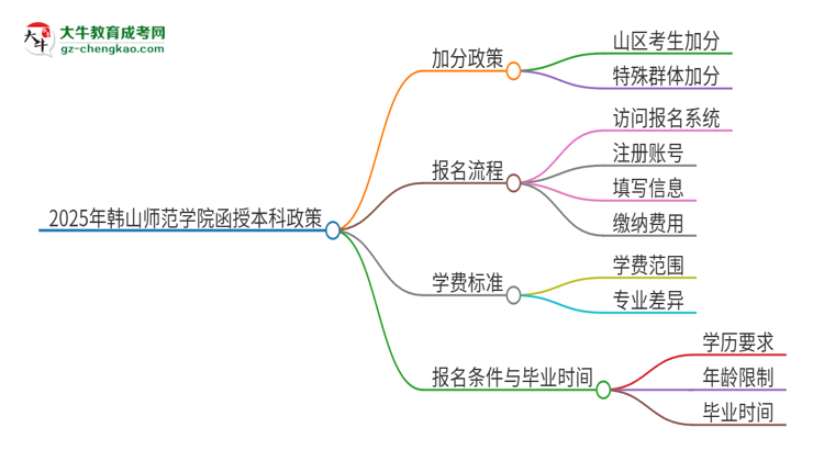 2025年韓山師范學院函授本科有什么政策能加分？思維導圖