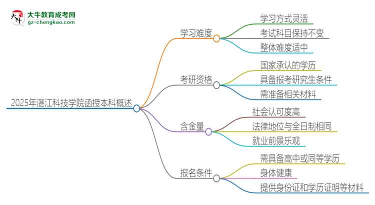 2025年湛江科技學(xué)院函授本科的難度怎么樣？思維導(dǎo)圖