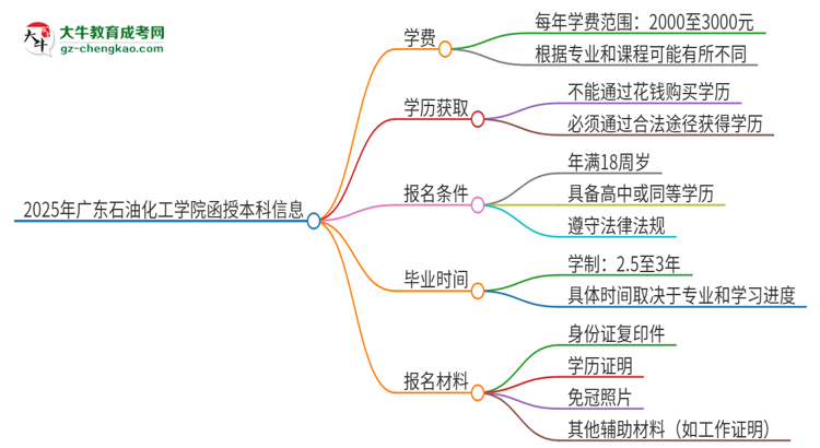 2025年廣東石油化工學(xué)院函授本科學(xué)費(fèi)要多少？思維導(dǎo)圖
