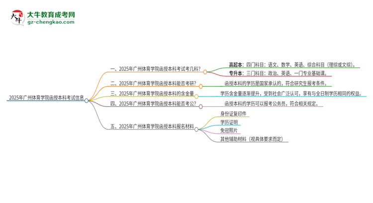 2025年廣州體育學(xué)院函授本科考試要考幾科？思維導(dǎo)圖