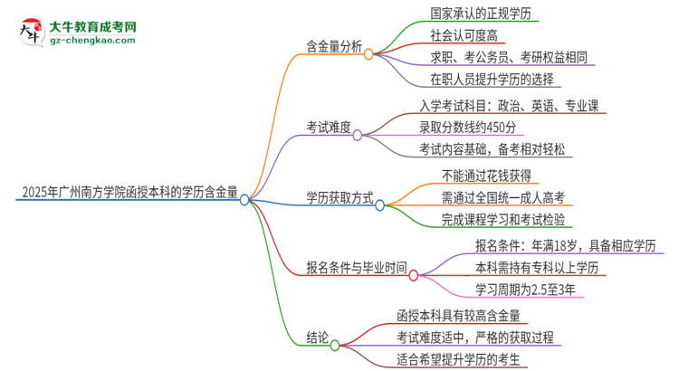 2025年廣州南方學院函授本科的學歷是有含金量的嗎？思維導圖