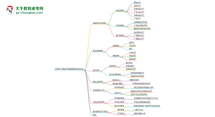 2025年廣州南方學(xué)院函授本科學(xué)歷能花錢買到嗎？思維導(dǎo)圖