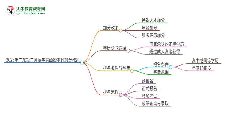 2025年廣東第二師范學(xué)院函授本科有什么政策能加分？思維導(dǎo)圖