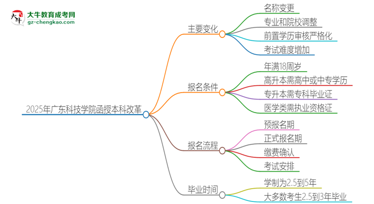 2025年廣東科技學(xué)院函授本科改革有哪些變化？思維導(dǎo)圖
