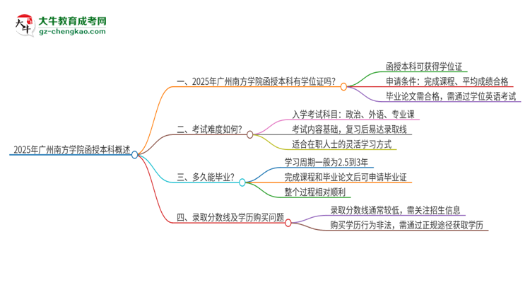 2025年廣州南方學院函授本科畢業(yè)有學位證可以拿嗎？思維導(dǎo)圖