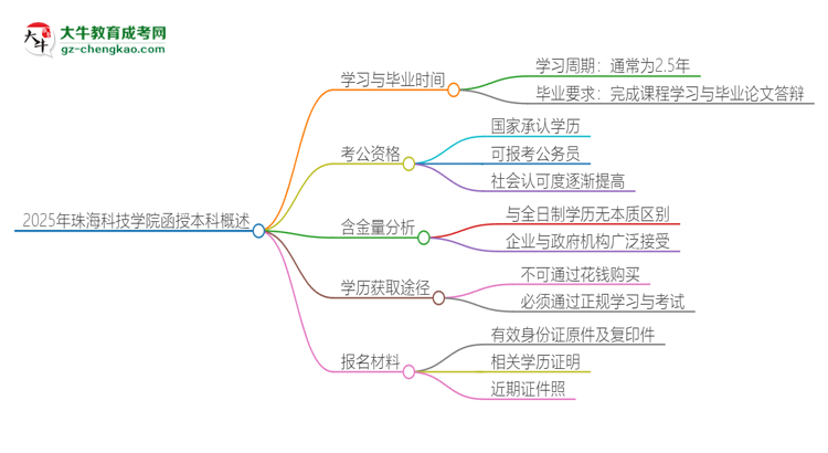 2025年珠海科技學(xué)院函授本科多久能拿證？思維導(dǎo)圖
