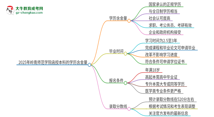 2025年嶺南師范學院函授本科的學歷是有含金量的嗎？思維導圖