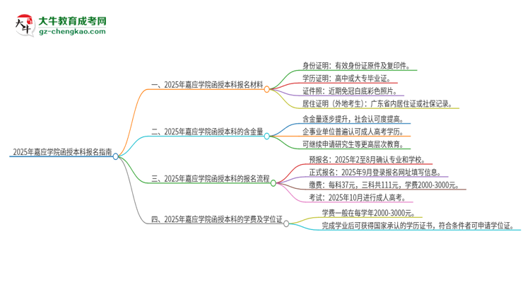 2025年嘉應(yīng)學(xué)院報(bào)名函授本科需要什么材料？思維導(dǎo)圖