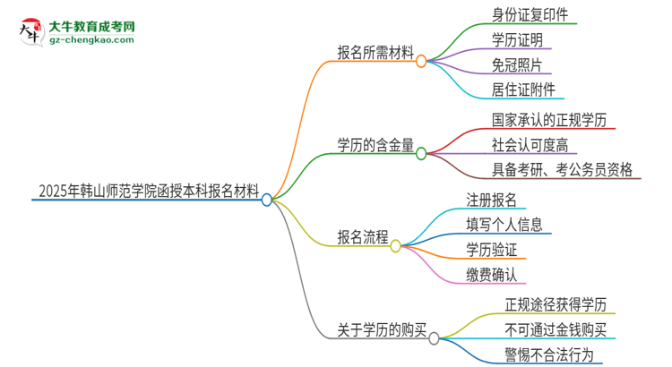 2025年韓山師范學(xué)院報(bào)名函授本科需要什么材料？思維導(dǎo)圖