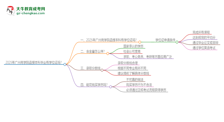 2025年廣州商學(xué)院函授本科畢業(yè)有學(xué)位證可以拿嗎？思維導(dǎo)圖