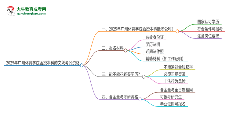 2025年廣州體育學(xué)院函授本科的文憑可以考公嗎？思維導(dǎo)圖