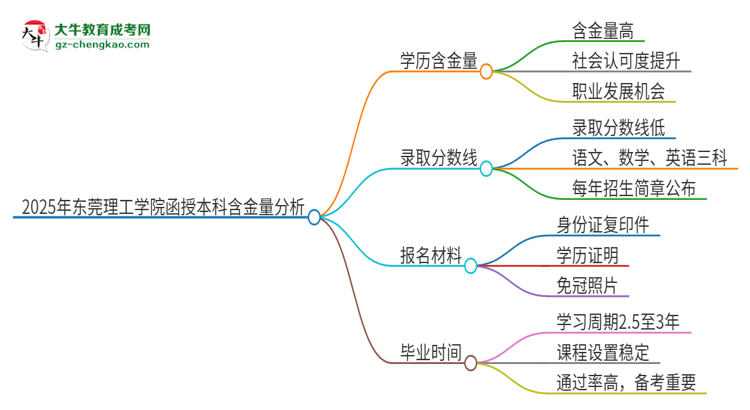 2025年東莞理工學(xué)院函授本科的學(xué)歷是有含金量的嗎？思維導(dǎo)圖