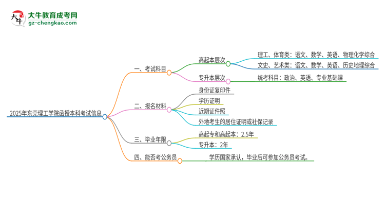 2025年東莞理工學(xué)院函授本科考試要考幾科？思維導(dǎo)圖