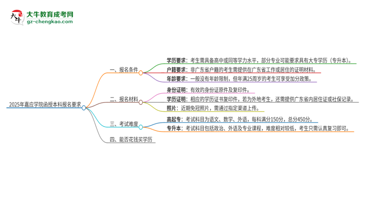 2025年嘉應(yīng)學(xué)院的函授本科報(bào)名有什么要求？思維導(dǎo)圖